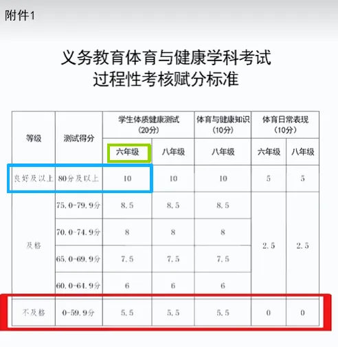 长春开学九年级注意:2027中考780分!体育80分如何构成,咋算?-第4张图片-四季读书网 长春开学九年级注意:2027中考780分!体育80分如何构成,咋算?-第4张图片-四季读书网