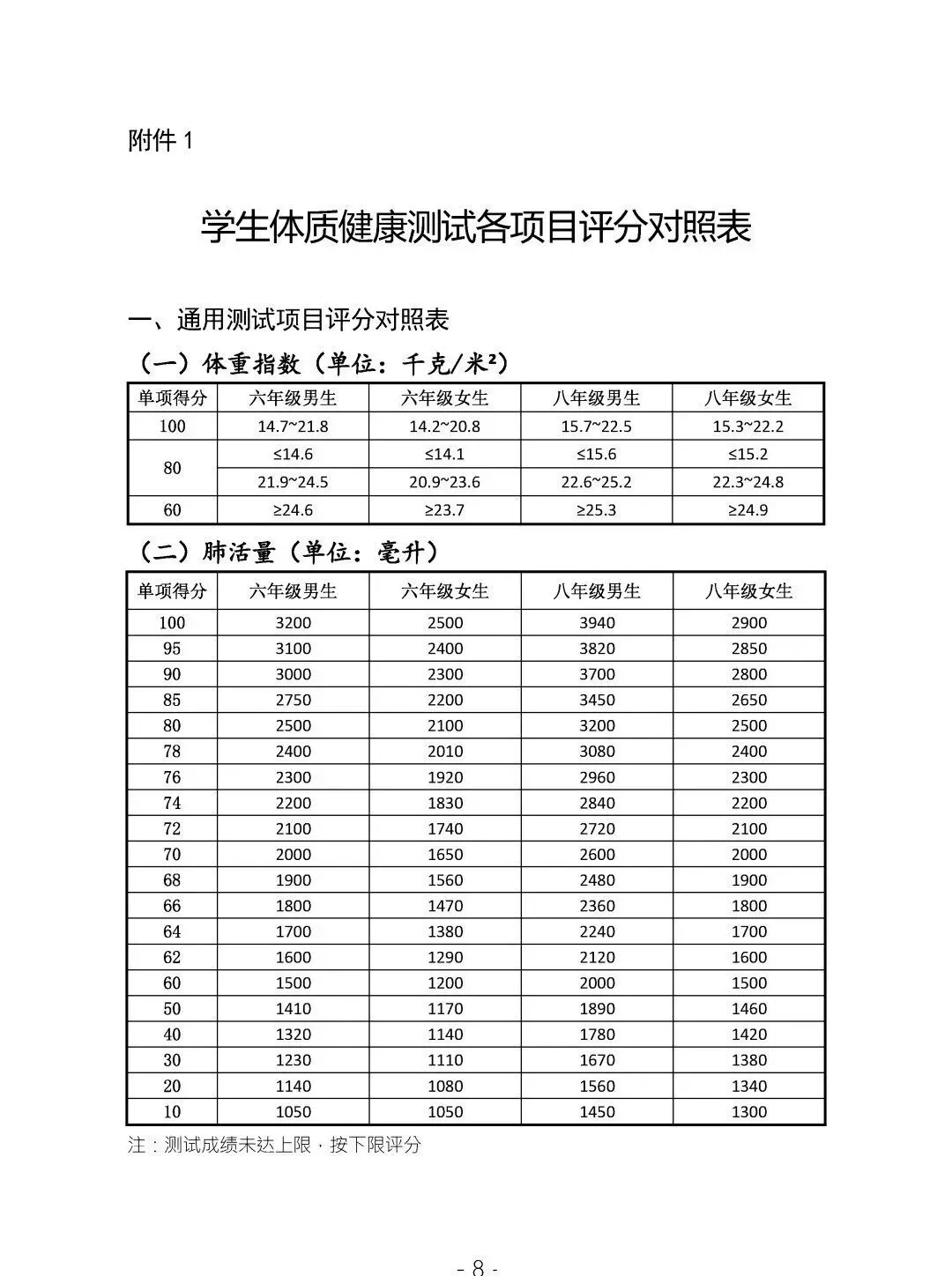 长春开学九年级注意:2027中考780分!体育80分如何构成,咋算?-第5张图片-四季读书网 长春开学九年级注意:2027中考780分!体育80分如何构成,咋算?-第5张图片-四季读书网