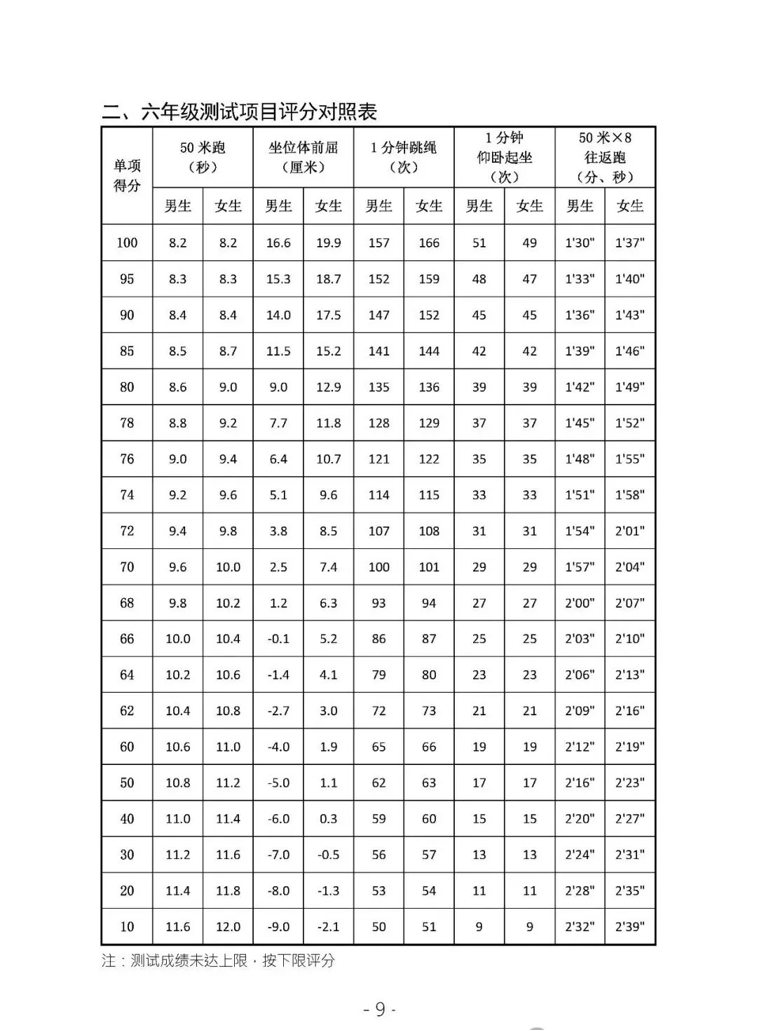 长春开学九年级注意:2027中考780分!体育80分如何构成,咋算?-第6张图片-四季读书网 长春开学九年级注意:2027中考780分!体育80分如何构成,咋算?-第6张图片-四季读书网