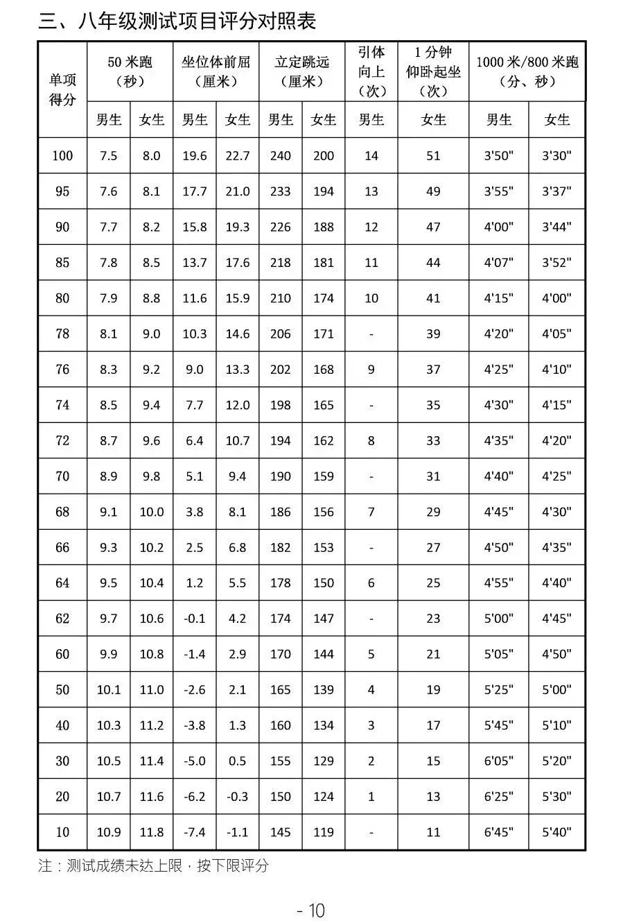 长春开学九年级注意:2027中考780分!体育80分如何构成,咋算?-第7张图片-四季读书网 长春开学九年级注意:2027中考780分!体育80分如何构成,咋算?-第7张图片-四季读书网