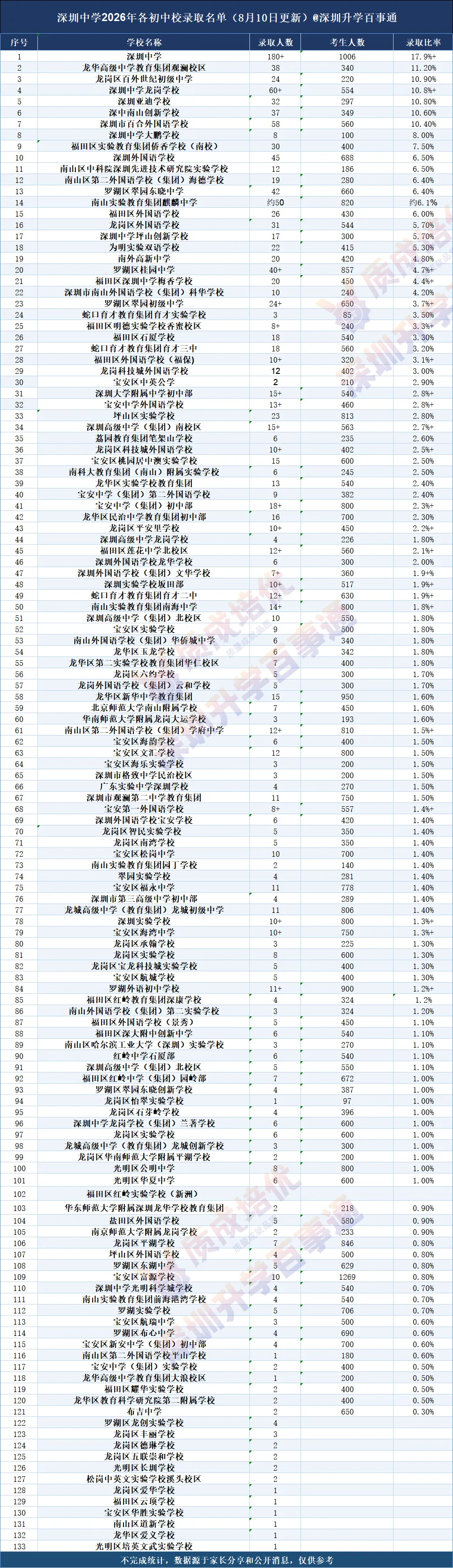 8.10中考数据实时更新!深中率更新!深圳四大率前50排名!-第1张图片-四季读书网 8.10中考数据实时更新!深中率更新!深圳四大率前50排名!-第1张图片-四季读书网