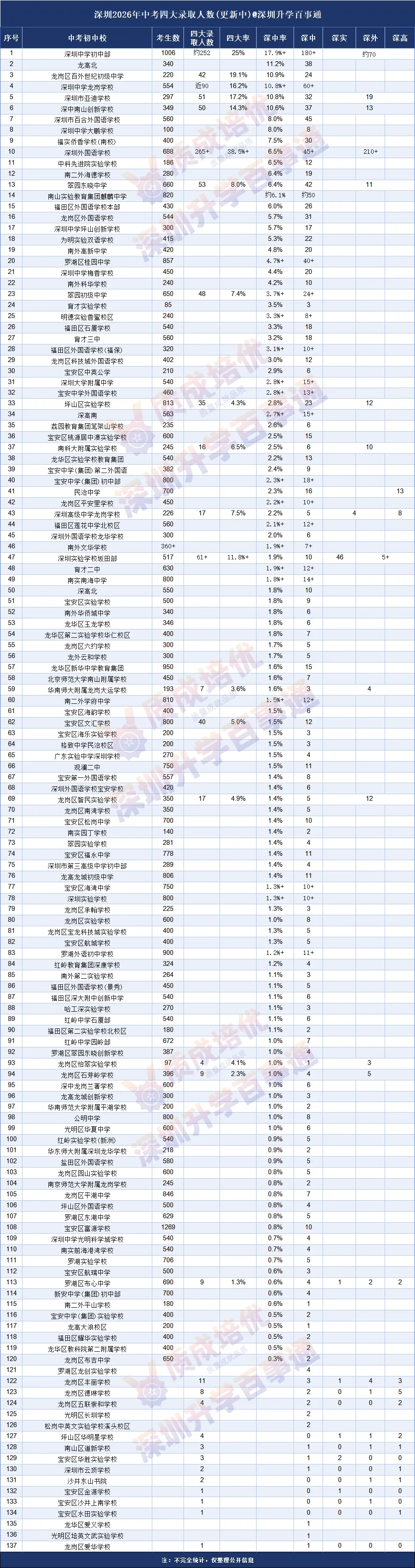 8.10中考数据实时更新!深中率更新!深圳四大率前50排名!-第3张图片-四季读书网 8.10中考数据实时更新!深中率更新!深圳四大率前50排名!-第3张图片-四季读书网