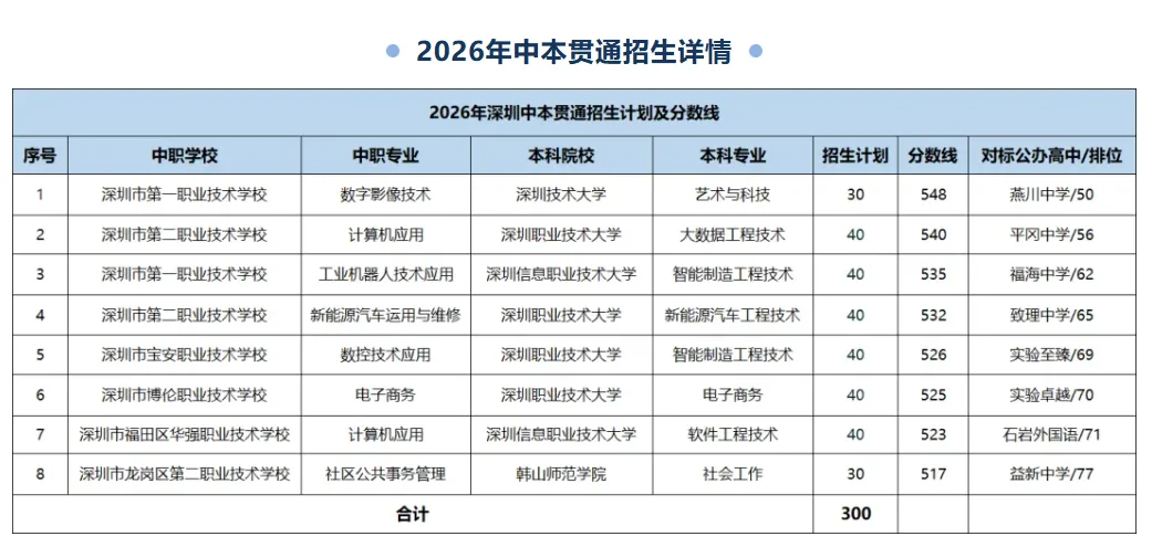 深圳中考中本贯通解读 | 最新分数线、利弊和适合人群,一篇讲透!建议家长收藏→-第2张图片-四季读书网 深圳中考中本贯通解读 | 最新分数线、利弊和适合人群,一篇讲透!建议家长收藏→-第2张图片-四季读书网