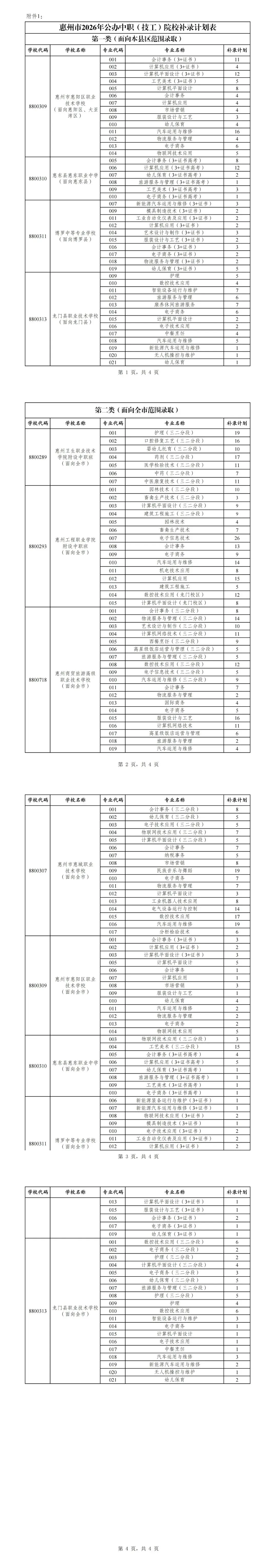官宣!惠州市教育局公布中考中职学校补录工作通知!这些学校可补录→-第4张图片-四季读书网 官宣!惠州市教育局公布中考中职学校补录工作通知!这些学校可补录→-第4张图片-四季读书网