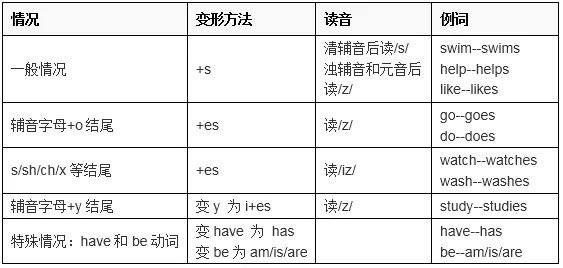 中考英语必考八大时态结构及用法详解,初一、初二、初三均适用!(可打印)-第3张图片-四季读书网 中考英语必考八大时态结构及用法详解,初一、初二、初三均适用!(可打印)-第3张图片-四季读书网