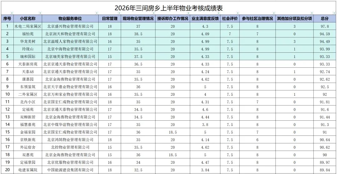 三间房地区2026年上半年物业“期中考”放榜,您家小区成绩咋样?-第8张图片-四季读书网 三间房地区2026年上半年物业“期中考”放榜,您家小区成绩咋样?-第8张图片-四季读书网