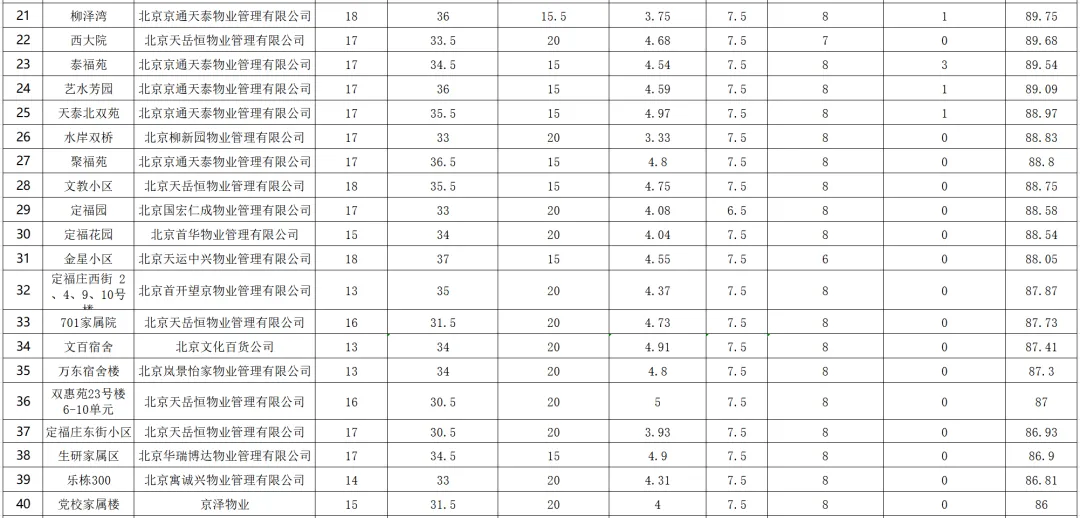 三间房地区2026年上半年物业“期中考”放榜,您家小区成绩咋样?-第9张图片-四季读书网 三间房地区2026年上半年物业“期中考”放榜,您家小区成绩咋样?-第9张图片-四季读书网