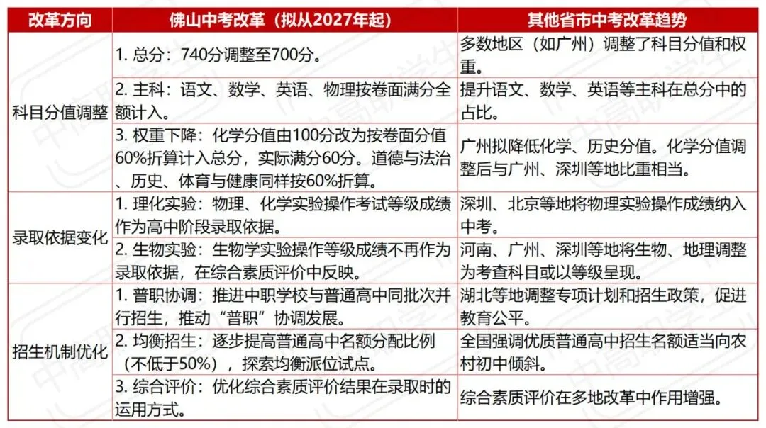 佛山中考再改革:总分拟降至700分,背后的教育风向标你抓住了吗?如何提前准备?-第10张图片-四季读书网 佛山中考再改革:总分拟降至700分,背后的教育风向标你抓住了吗?如何提前准备?-第10张图片-四季读书网