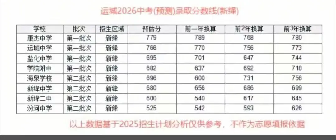 [中考] 2026中考成绩出炉,运城普通高中录取线公布,祝贺母校太原理工大学获得男篮冠军-第2张图片-四季读书网