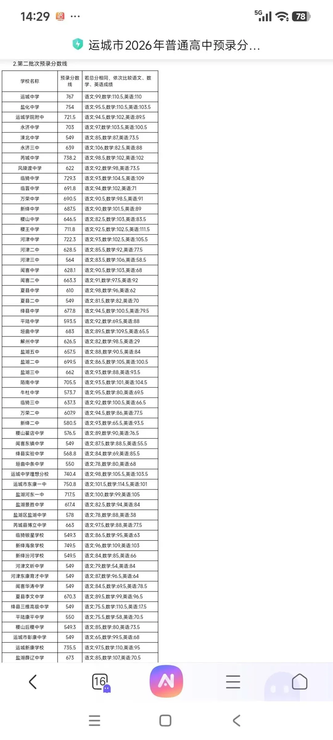 [中考] 2026中考成绩出炉,运城普通高中录取线公布,祝贺母校太原理工大学获得男篮冠军-第5张图片-四季读书网