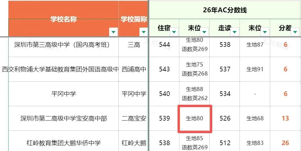 27中考名词科普 | 录取分数线里的生地成绩代表什么?-第4张图片-四季读书网