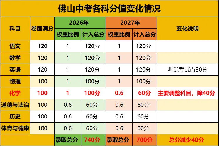 总分降40分!2027佛山中考:语数英一门考砸,重高门都别想进!-第2张图片-四季读书网 总分降40分!2027佛山中考:语数英一门考砸,重高门都别想进!-第2张图片-四季读书网
