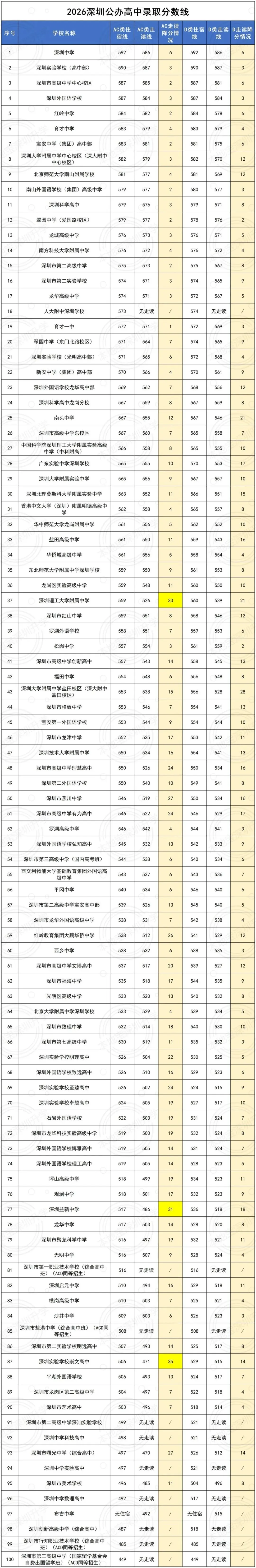 最高降35分!2026深圳中考走读降分明细表!-第2张图片-四季读书网 最高降35分!2026深圳中考走读降分明细表!-第2张图片-四季读书网