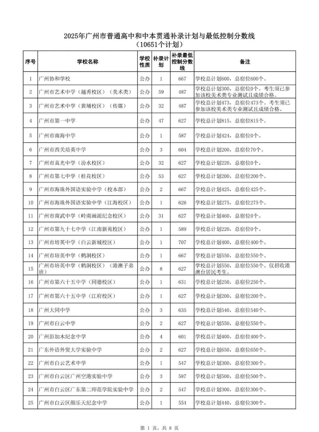 2026广州中考补录情况分析:广州民办高中怎么选?哪些会有补录?录取难度多大?-第1张图片-四季读书网