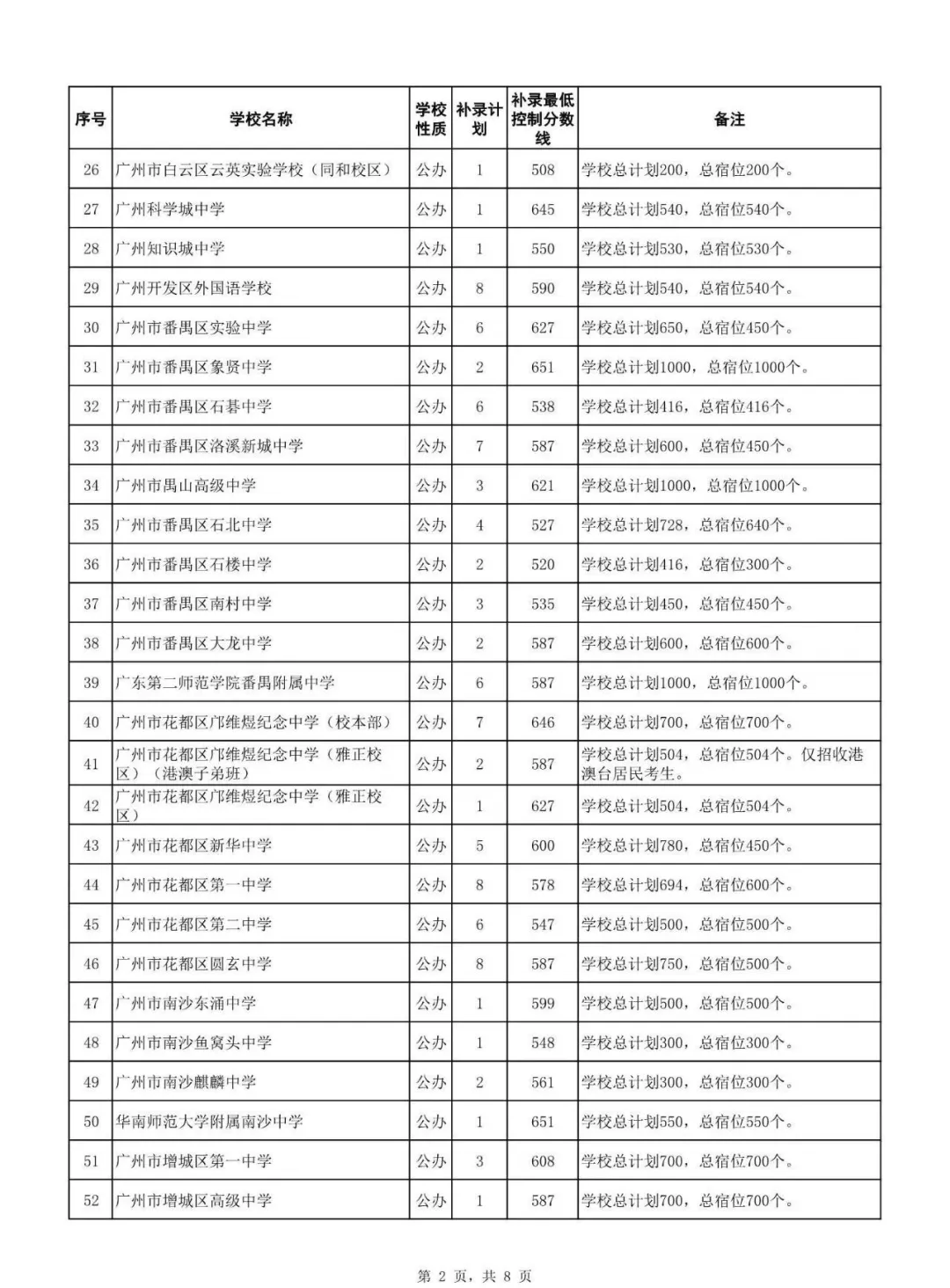 2026广州中考补录情况分析:广州民办高中怎么选?哪些会有补录?录取难度多大?-第2张图片-四季读书网