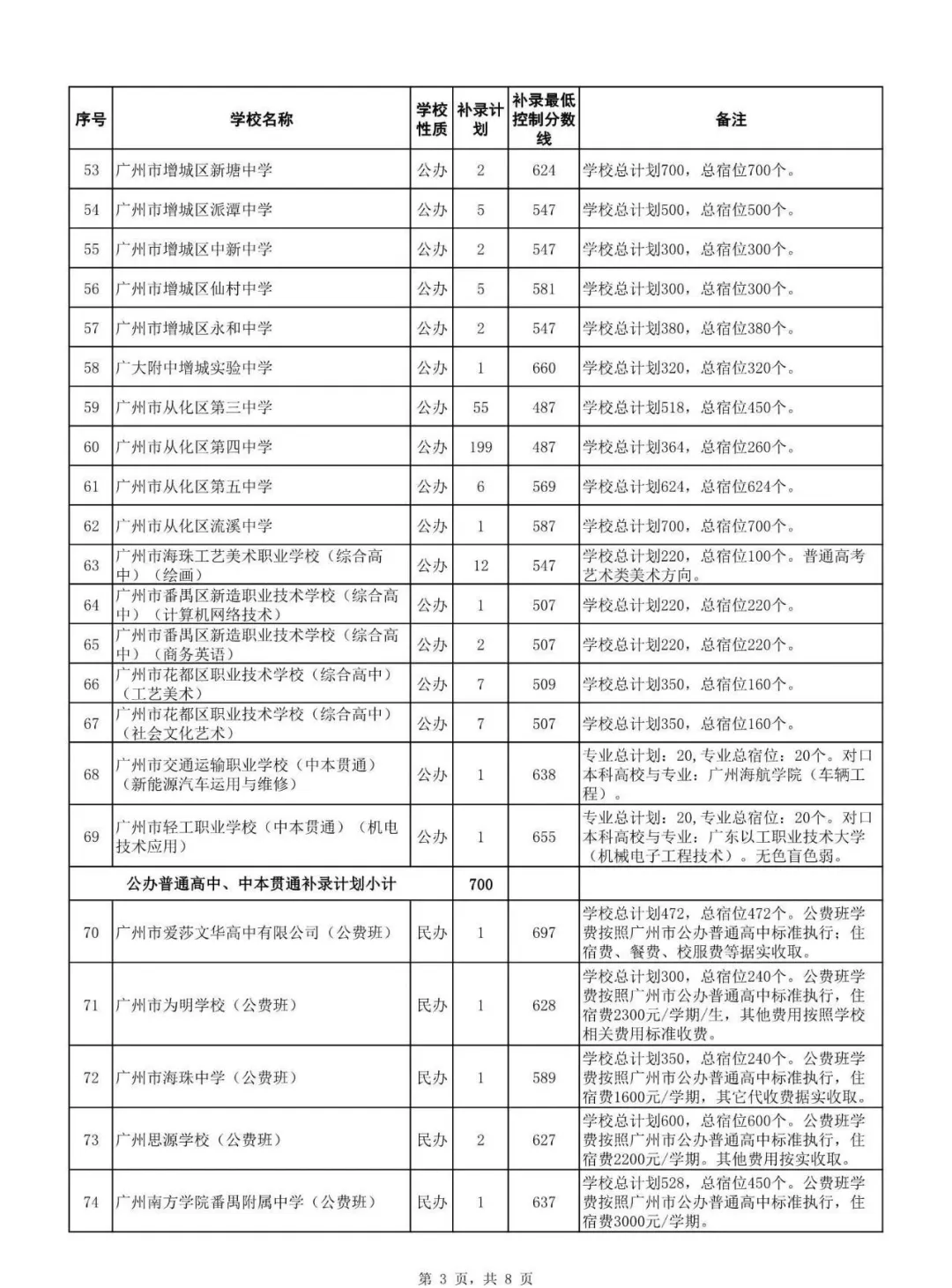 2026广州中考补录情况分析:广州民办高中怎么选?哪些会有补录?录取难度多大?-第3张图片-四季读书网