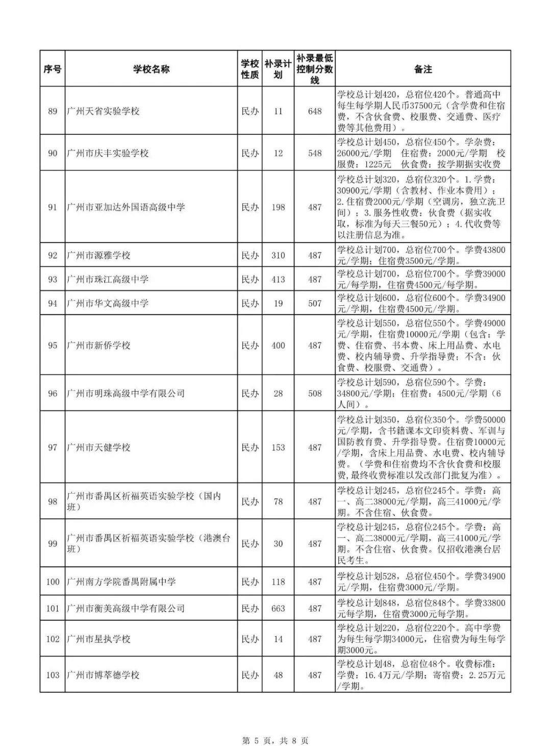 2026广州中考补录情况分析:广州民办高中怎么选?哪些会有补录?录取难度多大?-第5张图片-四季读书网