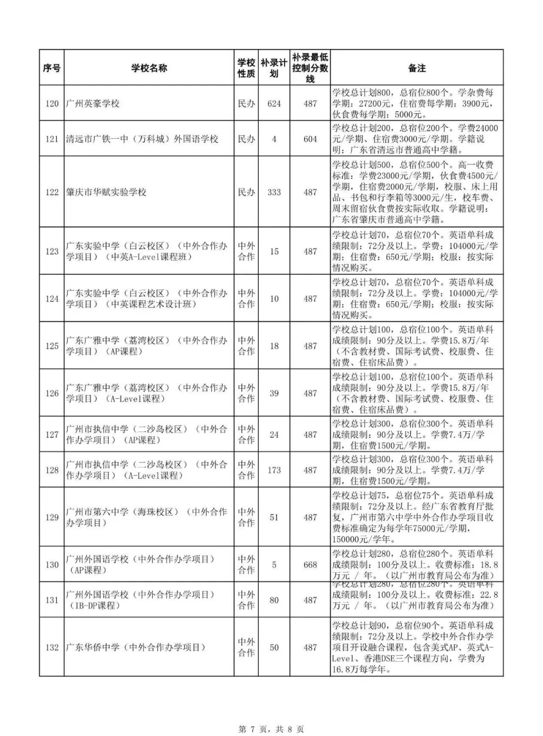 2026广州中考补录情况分析:广州民办高中怎么选?哪些会有补录?录取难度多大?-第7张图片-四季读书网