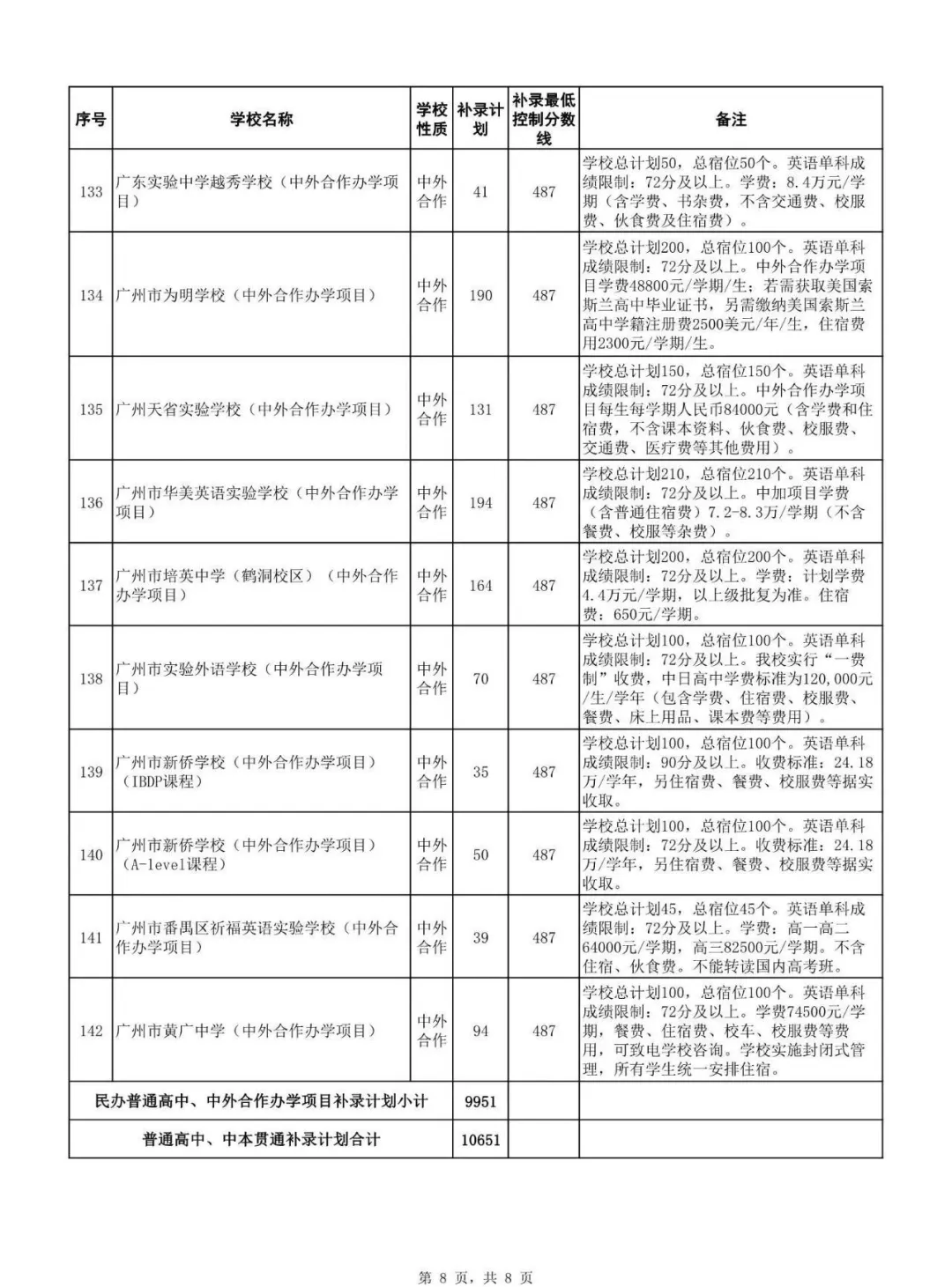 2026广州中考补录情况分析:广州民办高中怎么选?哪些会有补录?录取难度多大?-第8张图片-四季读书网