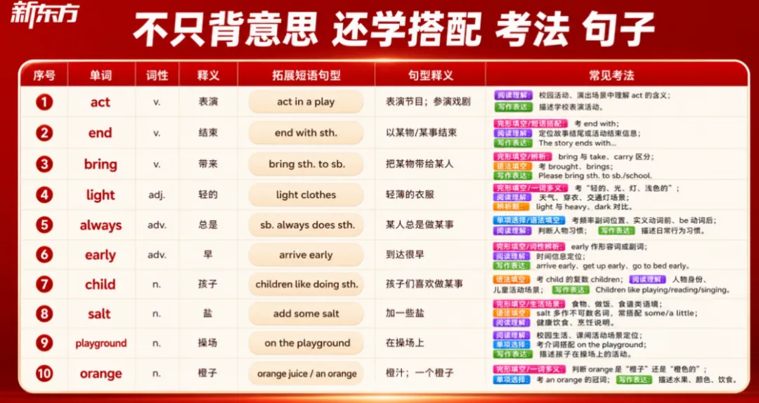 背完2000词,中考英语就稳了?看看真题再说……-第13张图片-四季读书网