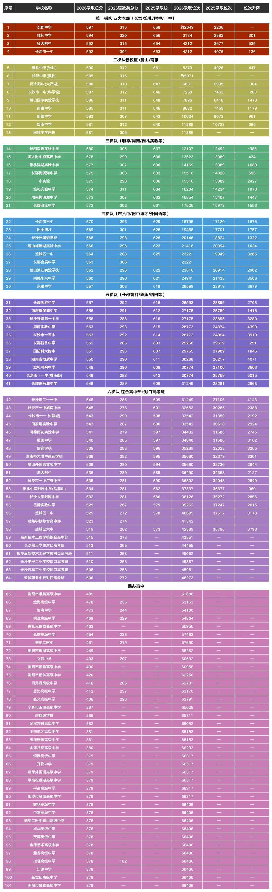 普高率仅57%!2026长沙中考101校位次汇总:四大四新很稳,南雅东成最大黑马!-第1张图片-四季读书网 普高率仅57%!2026长沙中考101校位次汇总:四大四新很稳,南雅东成最大黑马!-第1张图片-四季读书网