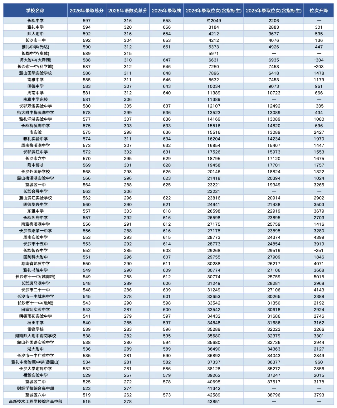 普高率仅57%!2026长沙中考101校位次汇总:四大四新很稳,南雅东成最大黑马!-第2张图片-四季读书网 普高率仅57%!2026长沙中考101校位次汇总:四大四新很稳,南雅东成最大黑马!-第2张图片-四季读书网