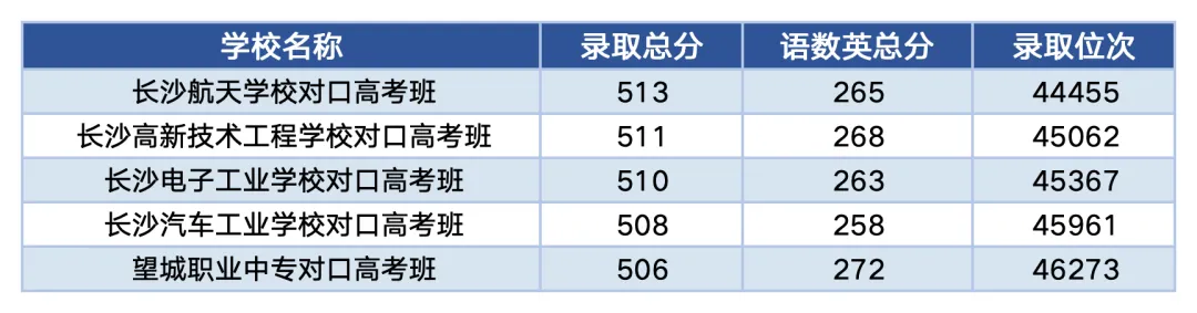 普高率仅57%!2026长沙中考101校位次汇总:四大四新很稳,南雅东成最大黑马!-第3张图片-四季读书网 普高率仅57%!2026长沙中考101校位次汇总:四大四新很稳,南雅东成最大黑马!-第3张图片-四季读书网