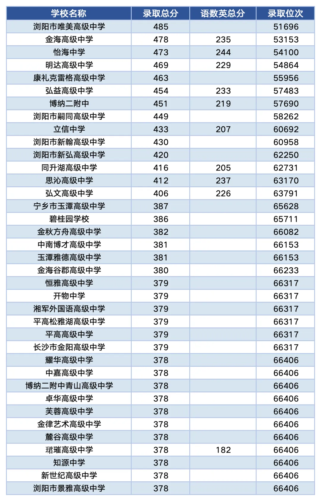 普高率仅57%!2026长沙中考101校位次汇总:四大四新很稳,南雅东成最大黑马!-第4张图片-四季读书网 普高率仅57%!2026长沙中考101校位次汇总:四大四新很稳,南雅东成最大黑马!-第4张图片-四季读书网