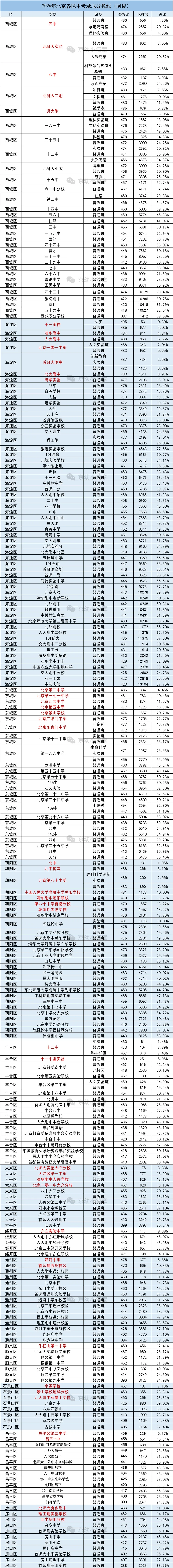 涨疯了!2026年北京各区中考录取分数线汇总!-第2张图片-四季读书网