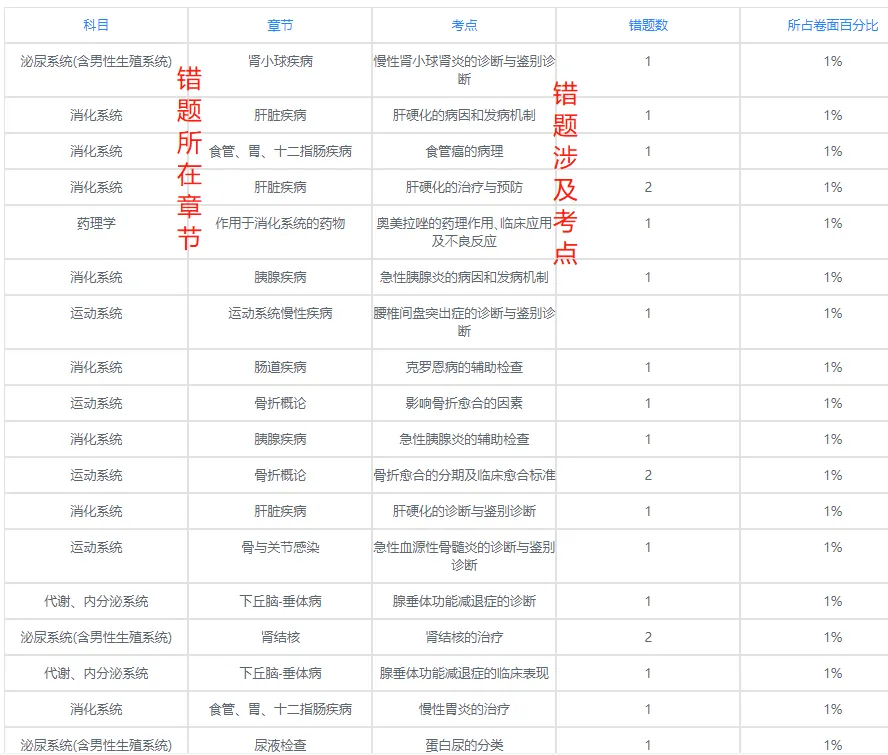 医师笔试模拟考试!免费开放,刷完稳提分!-第8张图片-四季读书网