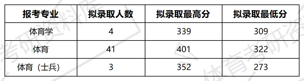 海南师大体育考研备考攻略暨2027年海南师范大学体育考研招生简章、专业目录、参考书目、资料、复试分数线、历年及学校简介!-第13张图片-四季读书网