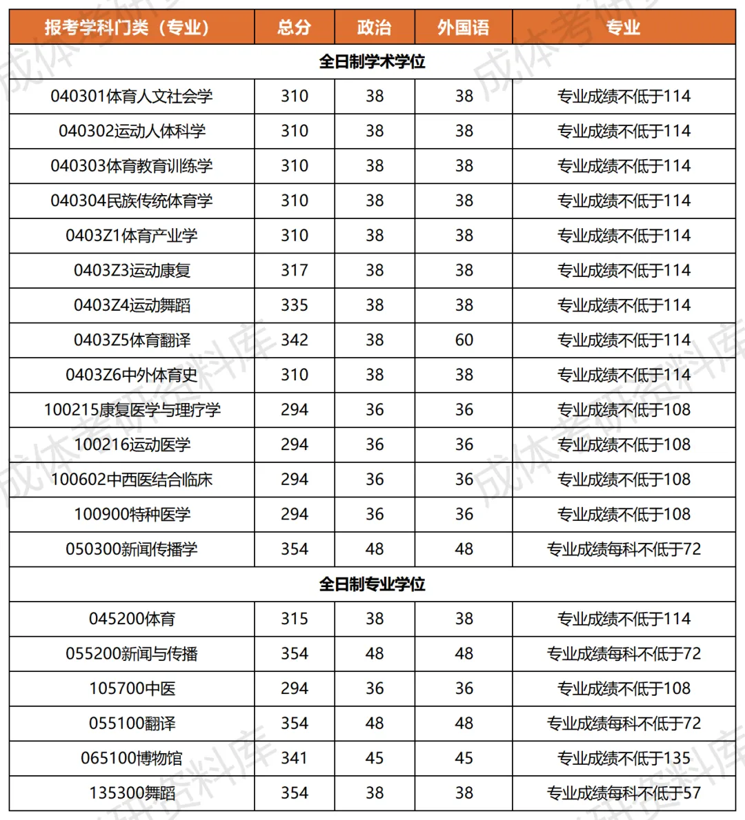 成体考研0403Z3运动康复学专业分析|招生目录、参考书目、录取情况及解析!-第3张图片-四季读书网 成体考研0403Z3运动康复学专业分析|招生目录、参考书目、录取情况及解析!-第3张图片-四季读书网