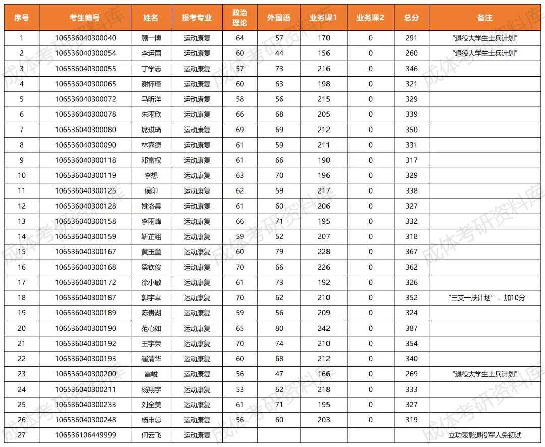 成体考研0403Z3运动康复学专业分析|招生目录、参考书目、录取情况及解析!-第4张图片-四季读书网 成体考研0403Z3运动康复学专业分析|招生目录、参考书目、录取情况及解析!-第4张图片-四季读书网