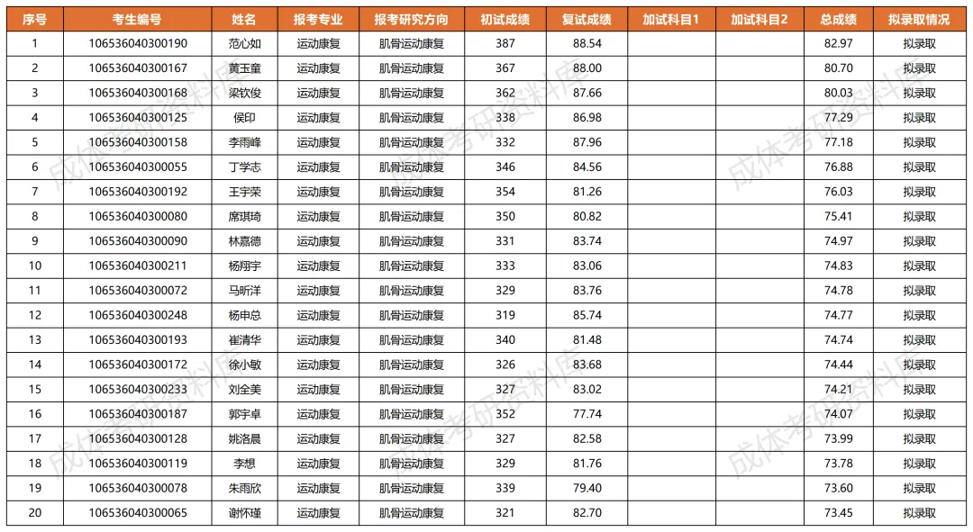 成体考研0403Z3运动康复学专业分析|招生目录、参考书目、录取情况及解析!-第5张图片-四季读书网 成体考研0403Z3运动康复学专业分析|招生目录、参考书目、录取情况及解析!-第5张图片-四季读书网