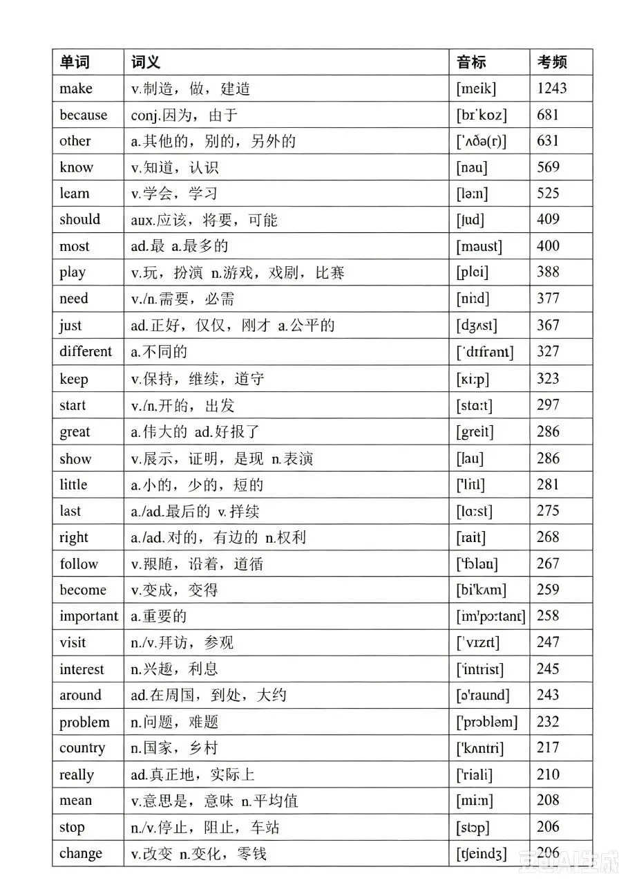 中考英语高频词(音标、考频版)-第2张图片-四季读书网