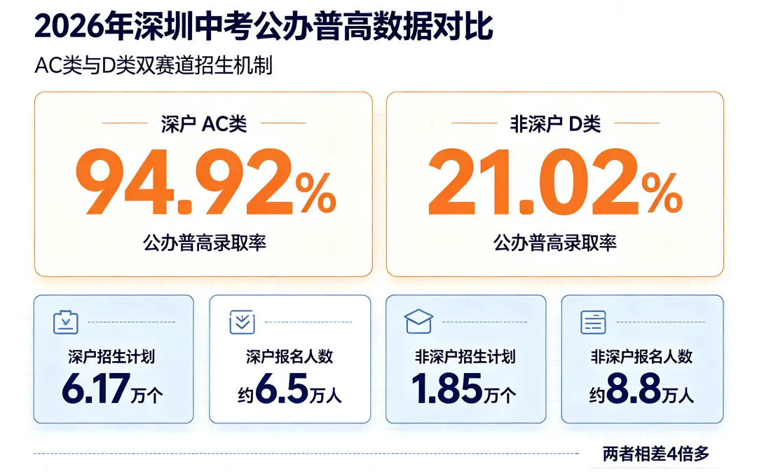 2026深圳中考,深户/非深户到底差多少-第6张图片-四季读书网 2026深圳中考,深户/非深户到底差多少-第6张图片-四季读书网