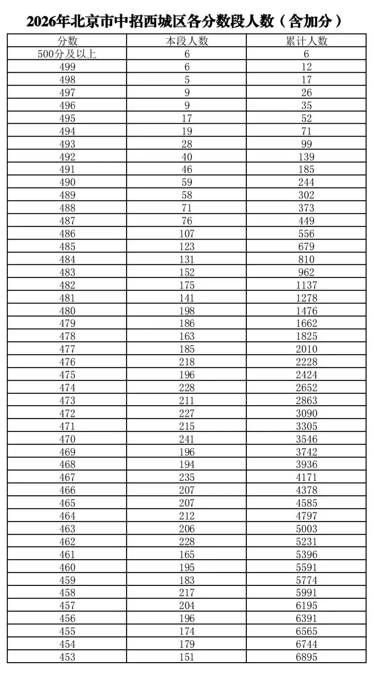 西城区2026年中考一分一段-第2张图片-四季读书网 西城区2026年中考一分一段-第2张图片-四季读书网