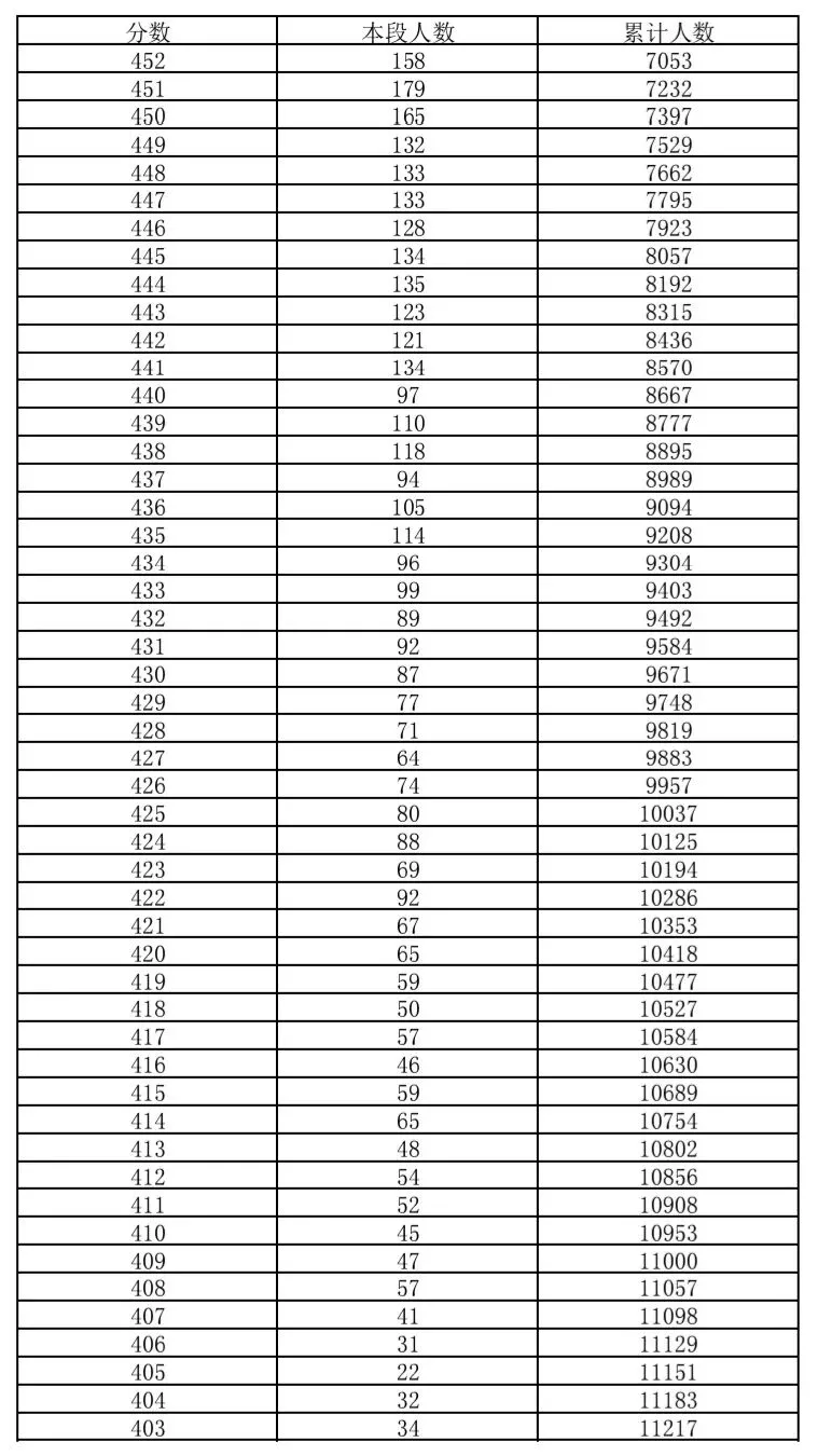 西城区2026年中考一分一段-第3张图片-四季读书网 西城区2026年中考一分一段-第3张图片-四季读书网