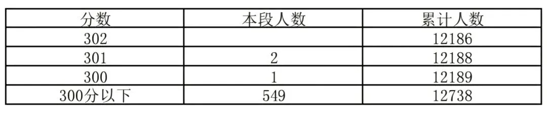 西城区2026年中考一分一段-第6张图片-四季读书网 西城区2026年中考一分一段-第6张图片-四季读书网