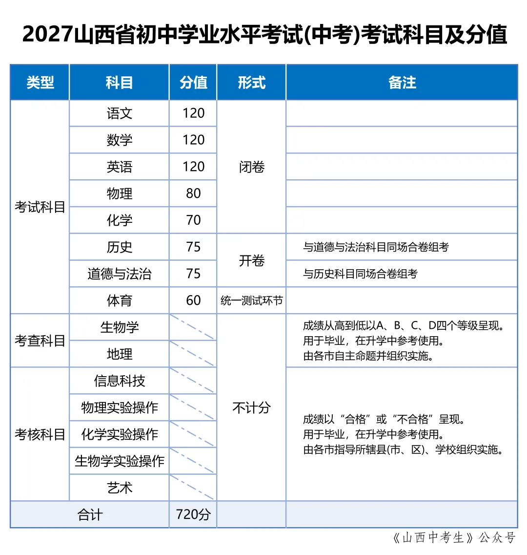 2027山西中考科目及分值-第1张图片-四季读书网