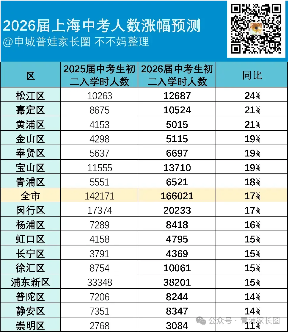 2027年,是上海中考大年啊!-第1张图片-四季读书网
