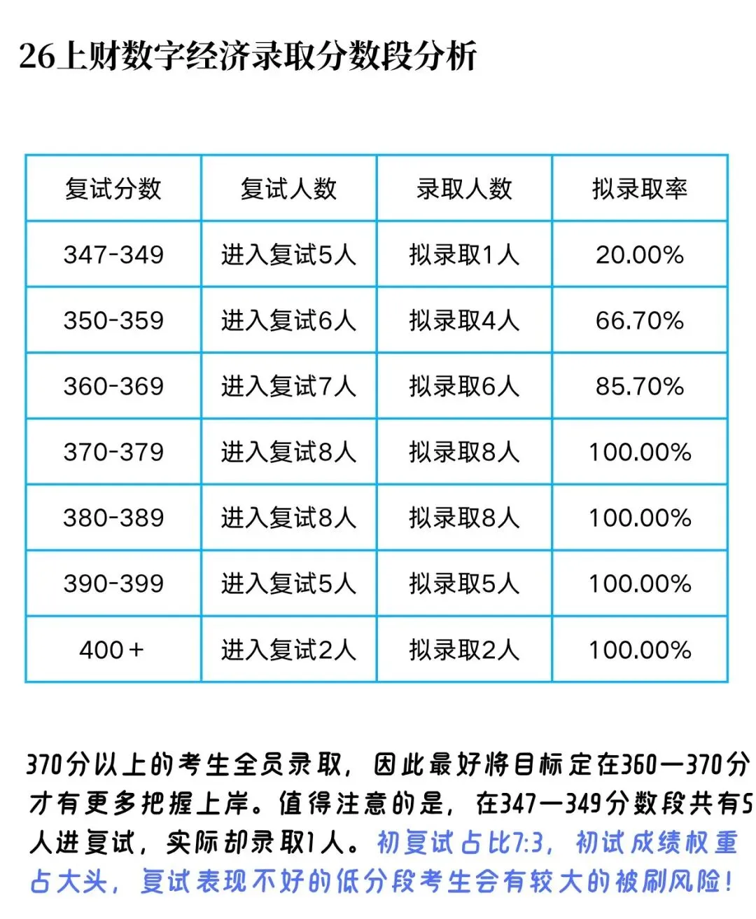 27上财数字经济考研热度、分数分析、历年真题-第6张图片-四季读书网 27上财数字经济考研热度、分数分析、历年真题-第6张图片-四季读书网