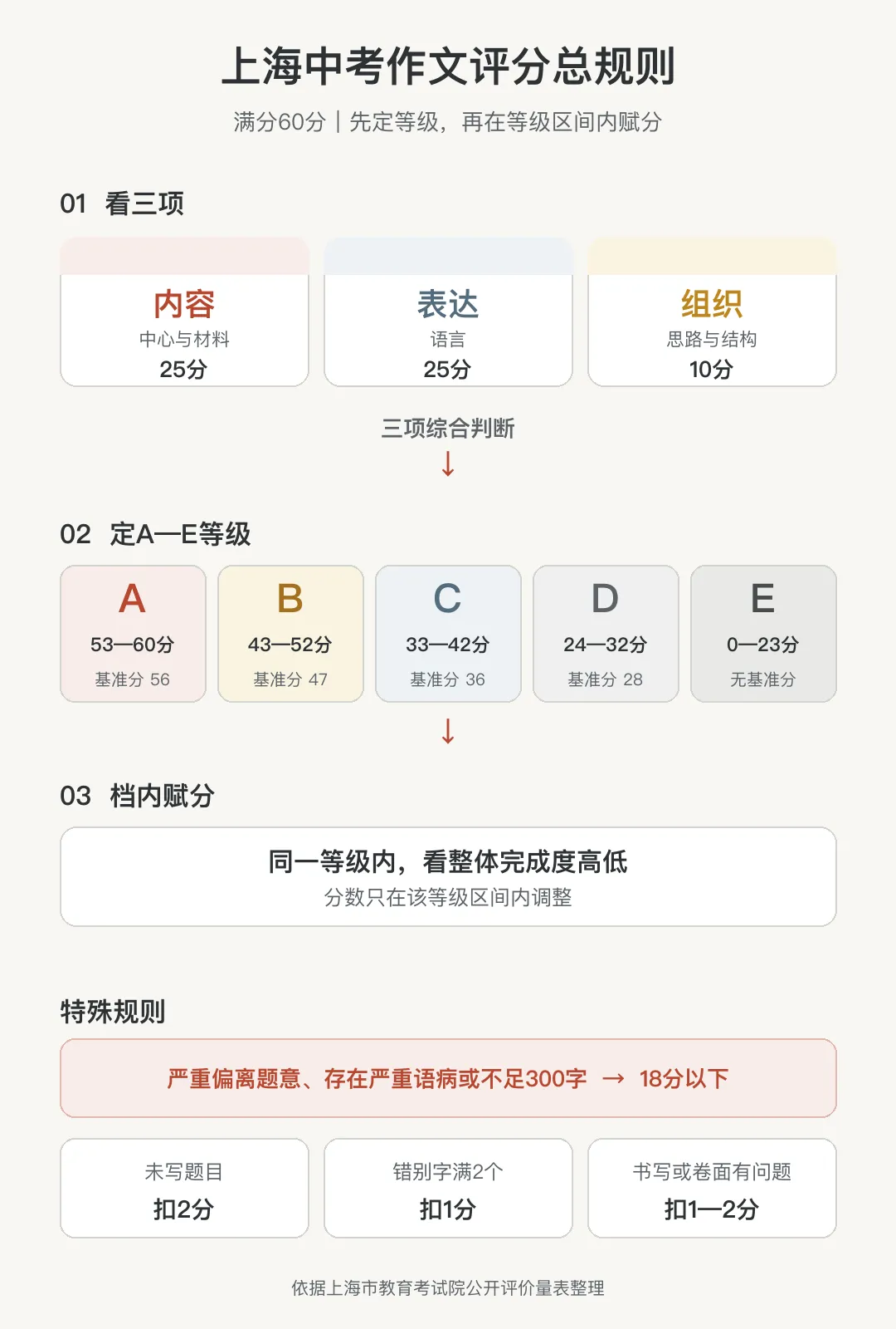 中考作文怎么提分?看懂这三项就够了-第1张图片-四季读书网 中考作文怎么提分?看懂这三项就够了-第1张图片-四季读书网