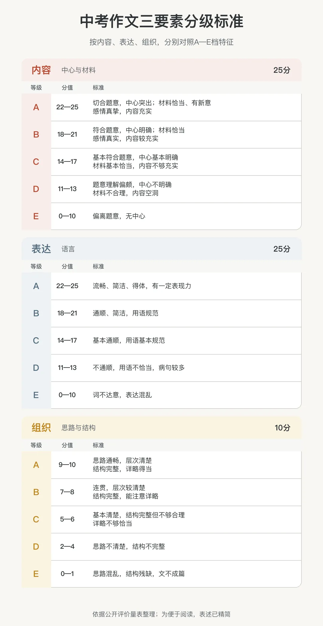 中考作文怎么提分?看懂这三项就够了-第2张图片-四季读书网 中考作文怎么提分?看懂这三项就够了-第2张图片-四季读书网