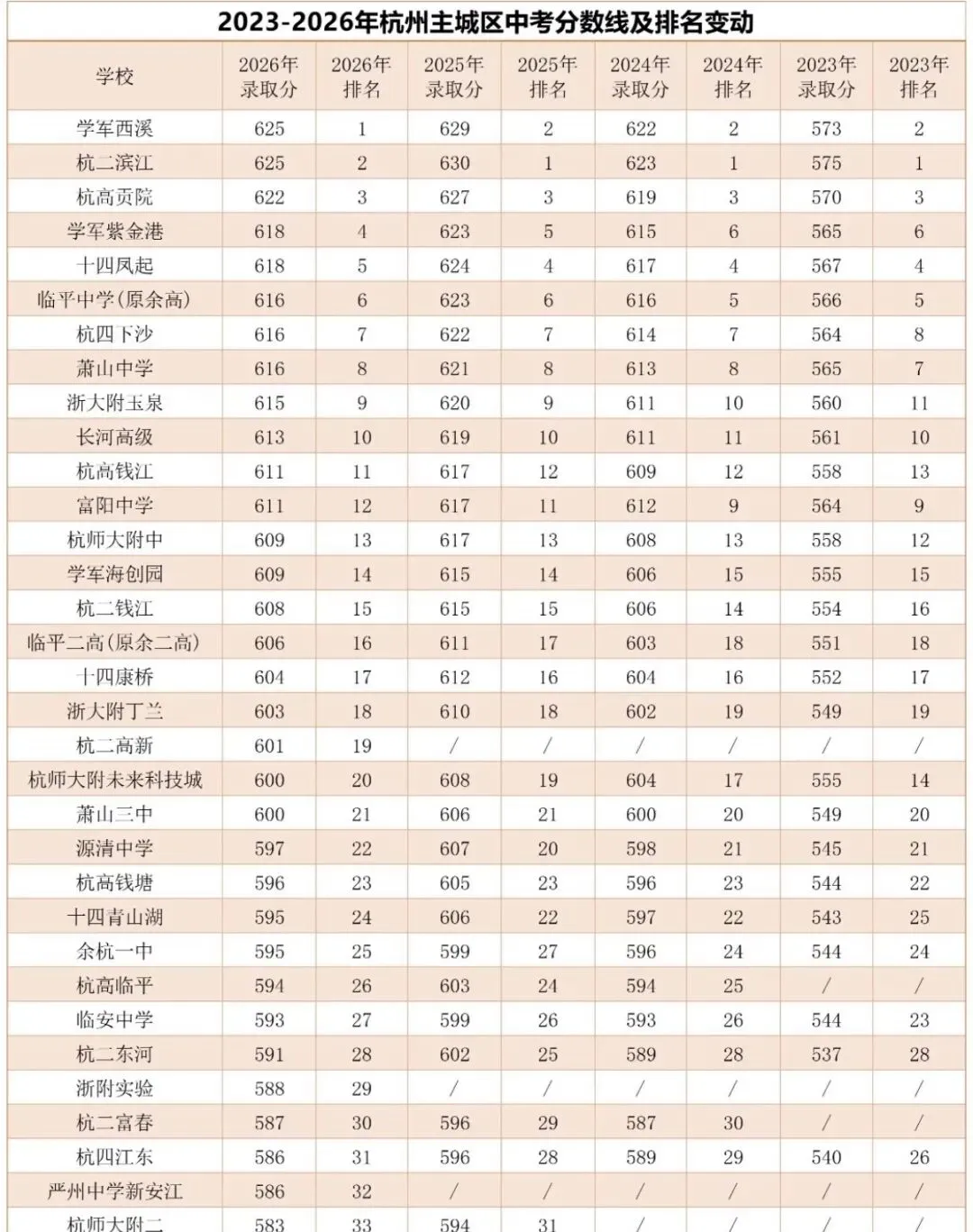 杭州中考分数线节节走高,同分打架成常态-第1张图片-四季读书网 杭州中考分数线节节走高,同分打架成常态-第1张图片-四季读书网