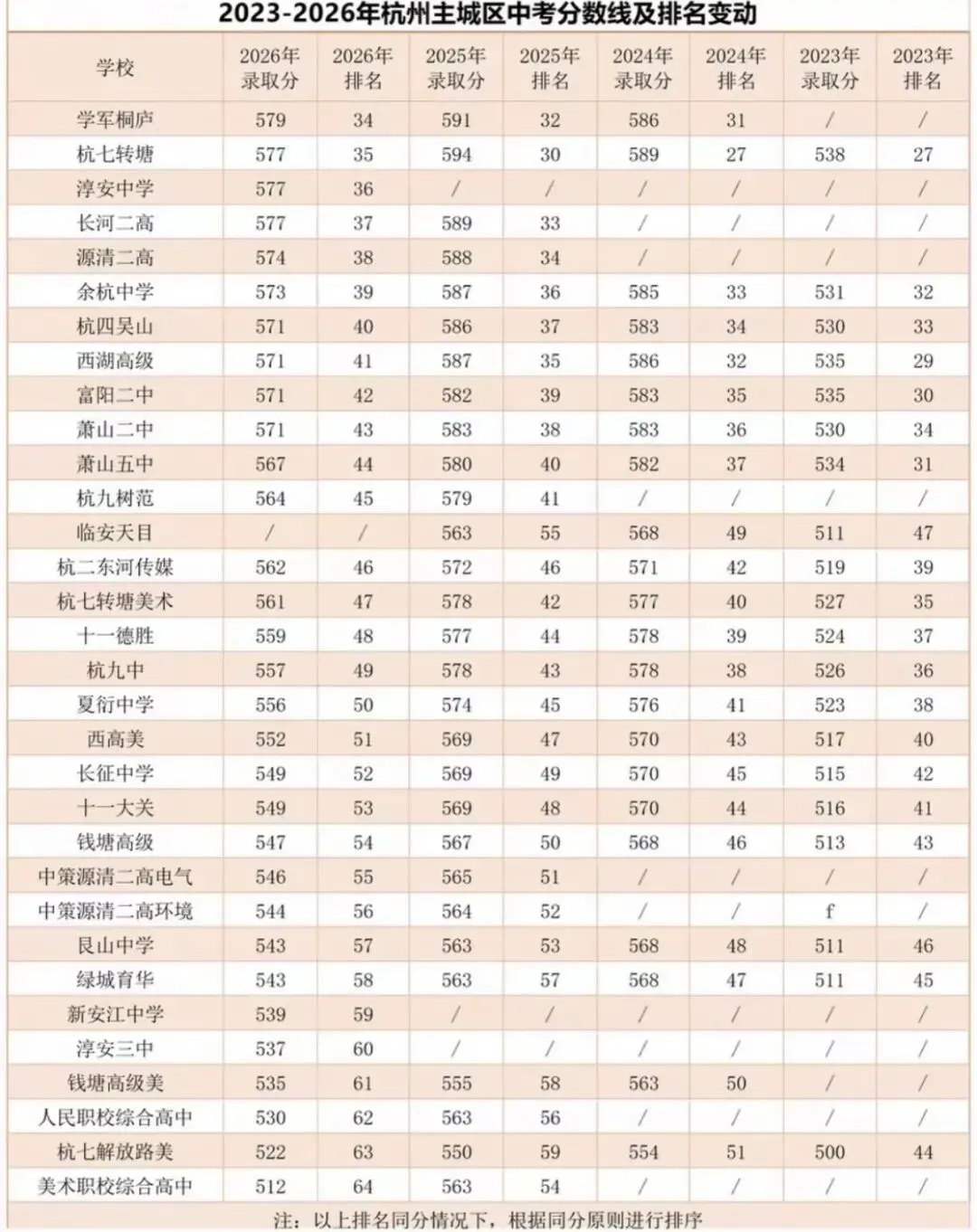 杭州中考分数线节节走高,同分打架成常态-第2张图片-四季读书网 杭州中考分数线节节走高,同分打架成常态-第2张图片-四季读书网