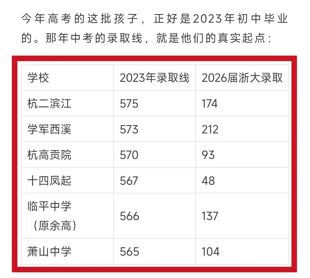 某博主说余高中考第五,高考全市第三,结果被杭州家长批斗惨了!贩卖焦虑,无所遁形.-第2张图片-四季读书网 某博主说余高中考第五,高考全市第三,结果被杭州家长批斗惨了!贩卖焦虑,无所遁形.-第2张图片-四季读书网