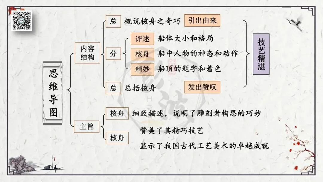 【中考专项复习课件】文言文40篇-24《核舟记》-第34张图片-四季读书网
