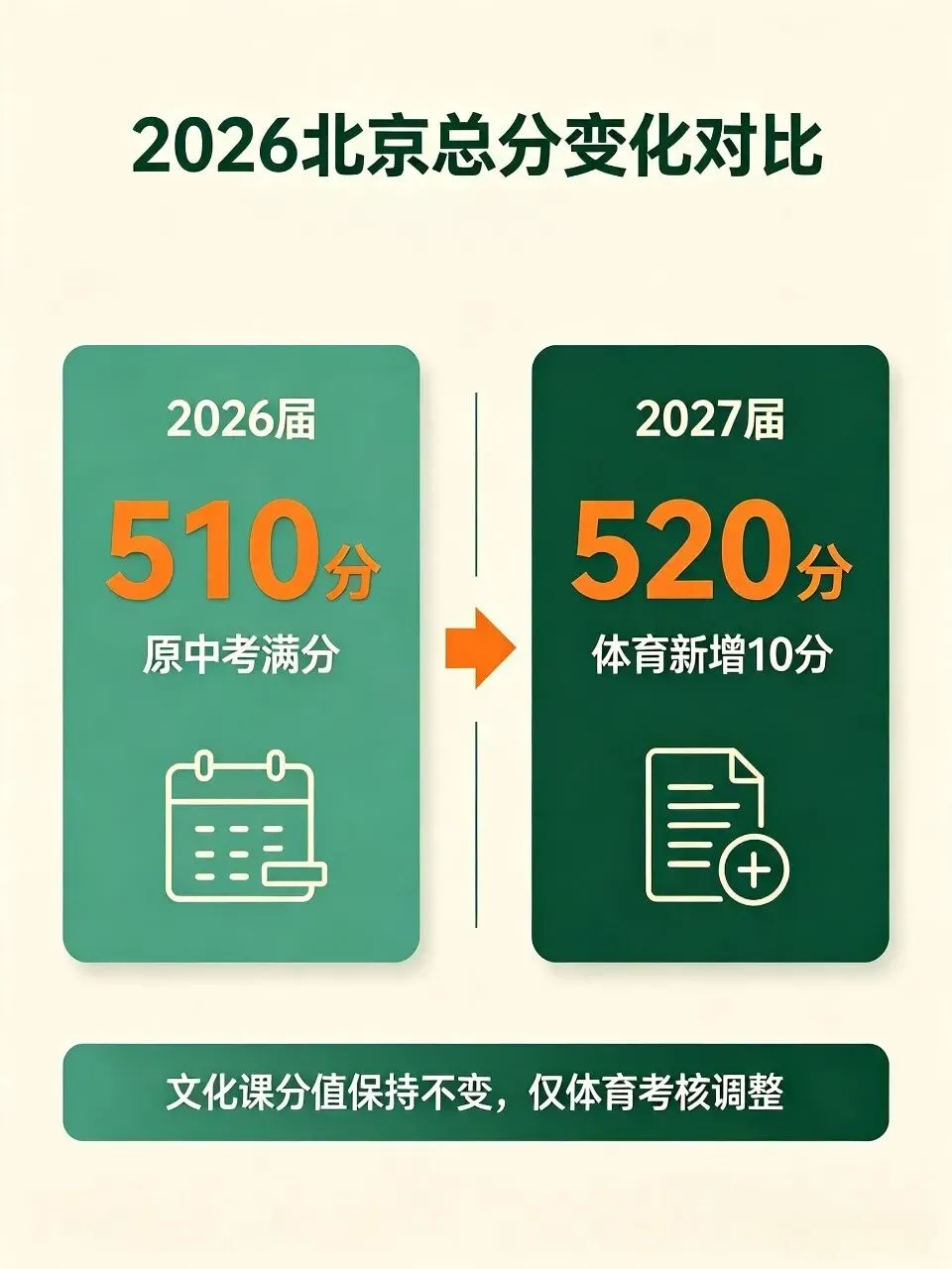 【温馨提示】北京2027中考新政发布-第4张图片-四季读书网