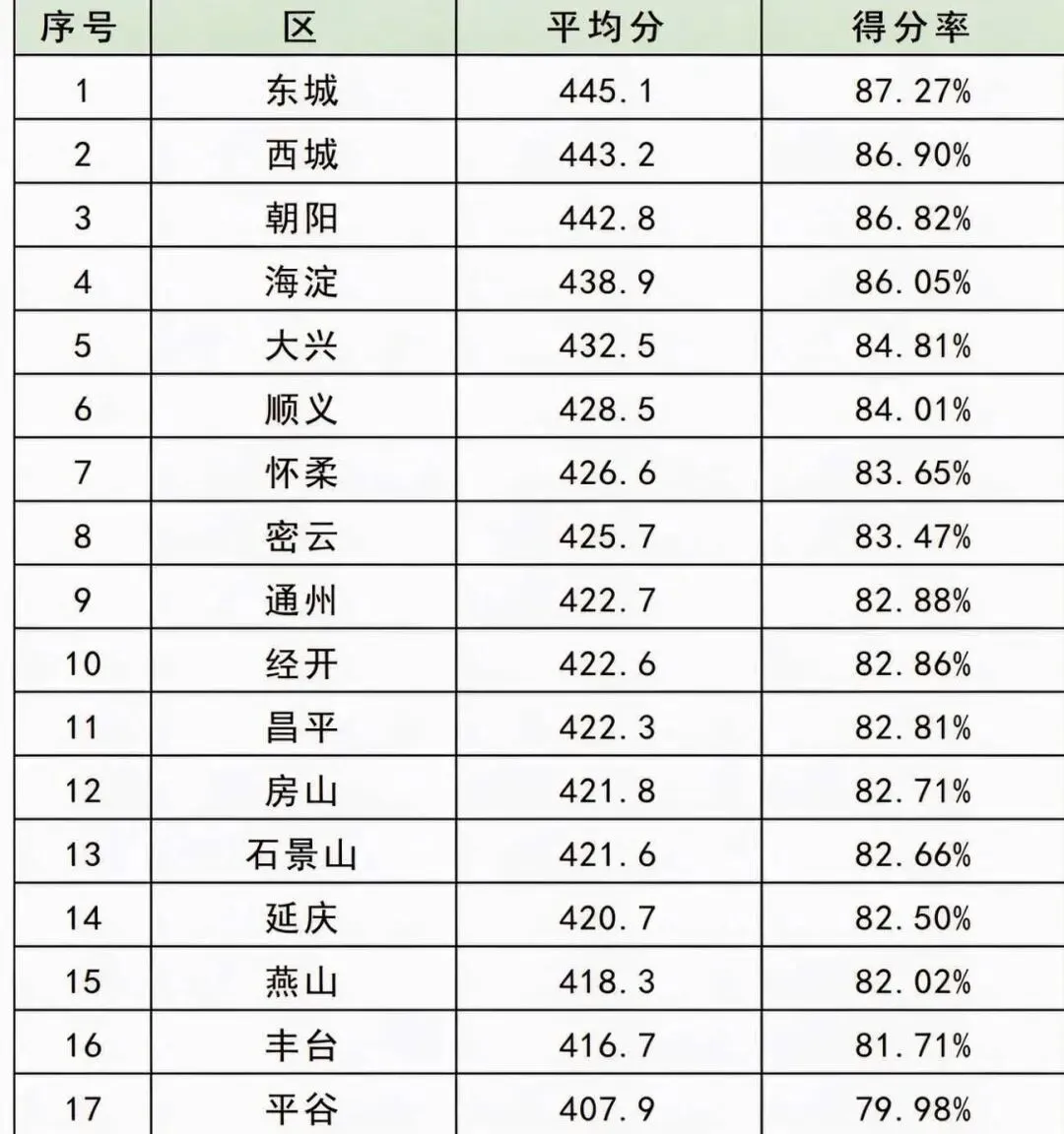 2026北京中考各区“成绩单”出炉!东西海朝排位大洗牌,海淀跌出前三?真实原因务必看清!!!-第1张图片-四季读书网